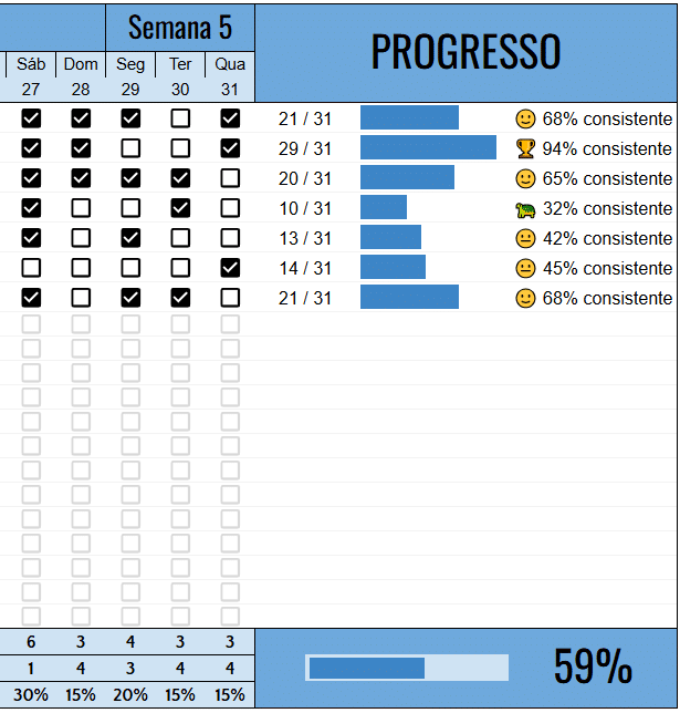 Descubra em segundos se seus hábitos estão indo bem ou não.